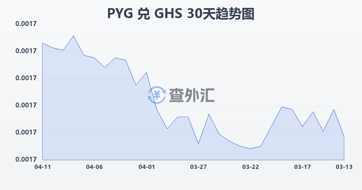 巴拉圭瓜拉尼兑加纳塞地(PYG/GHS)近30天汇率走势图