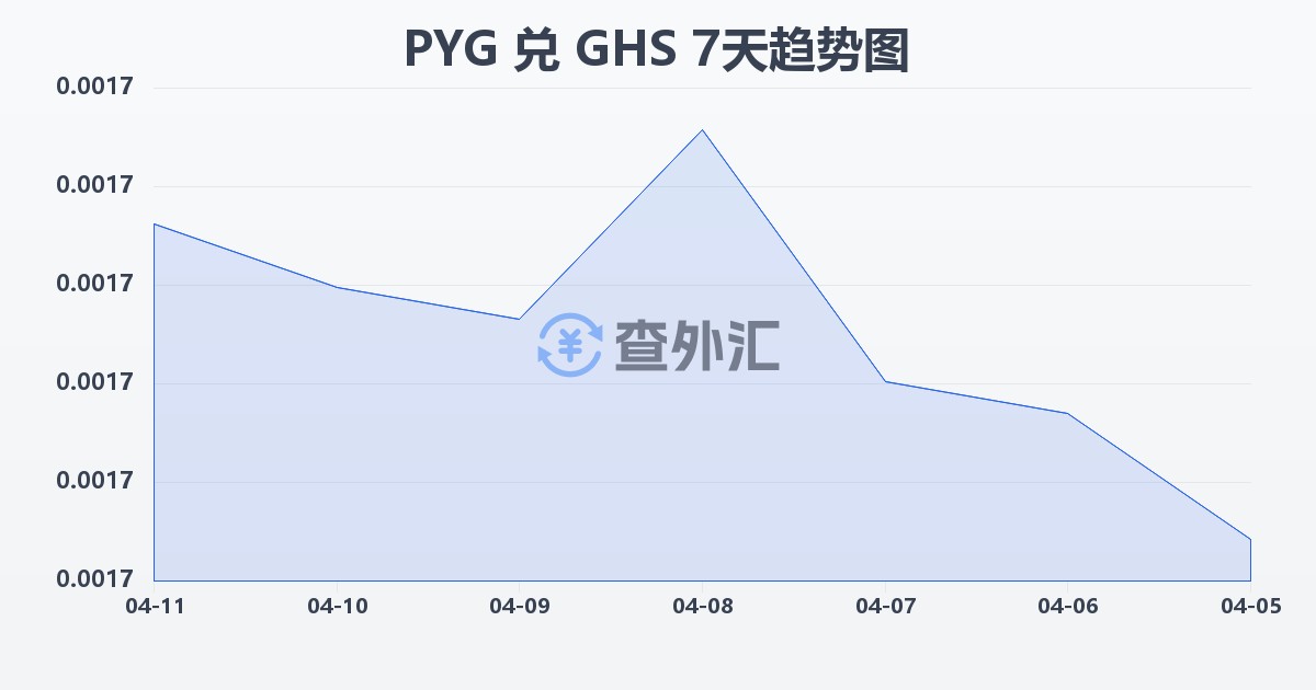 巴拉圭瓜拉尼兑加纳塞地(PYG/GHS)近7天汇率走势图