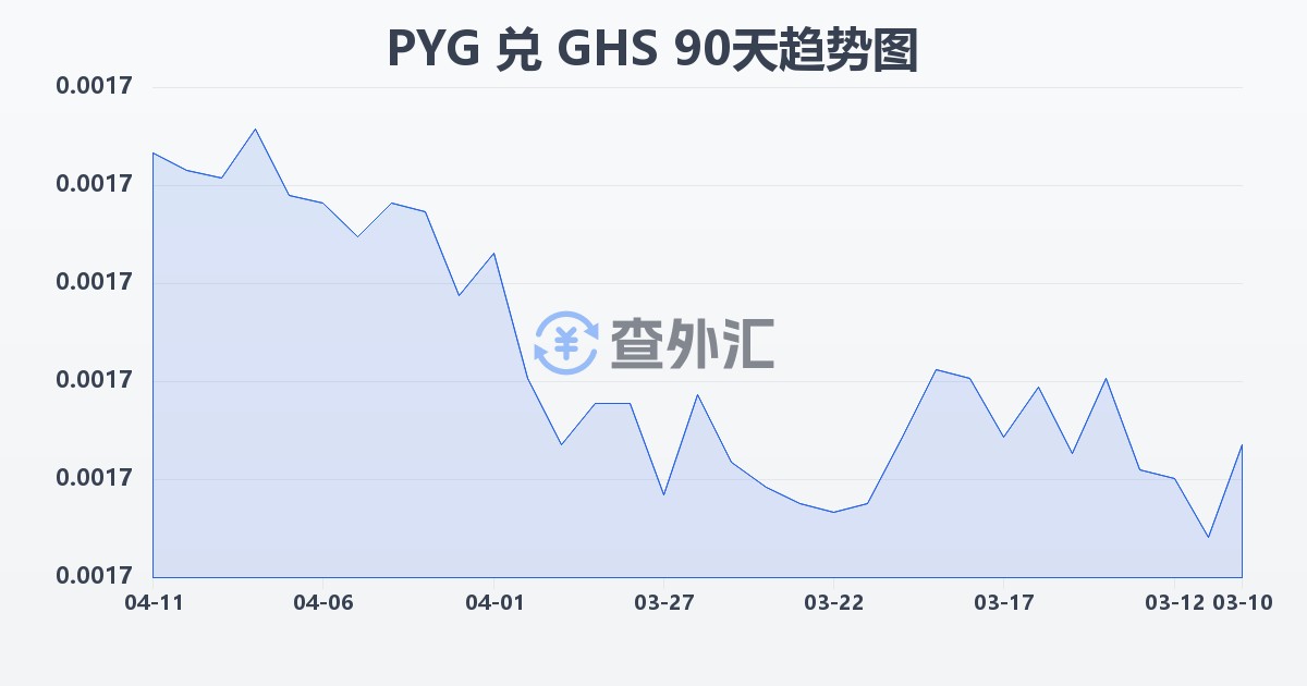 巴拉圭瓜拉尼兑加纳塞地(PYG/GHS)近90天汇率走势图