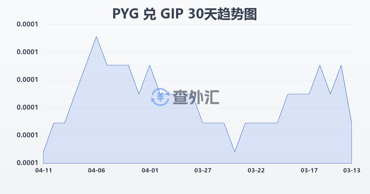 巴拉圭瓜拉尼兑直布罗陀镑(PYG/GIP)近30天汇率走势图