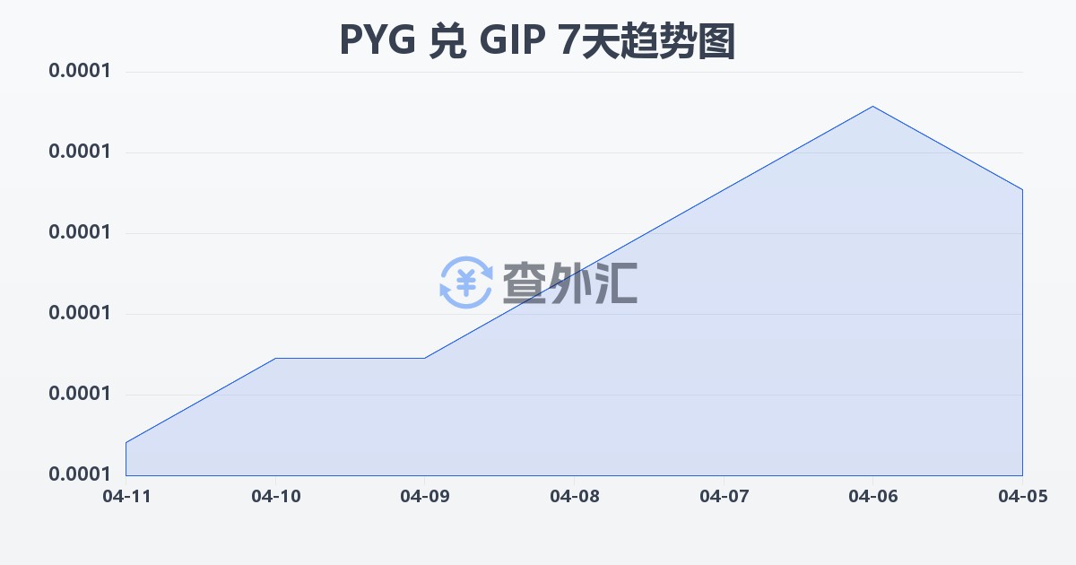 巴拉圭瓜拉尼兑直布罗陀镑(PYG/GIP)近7天汇率走势图