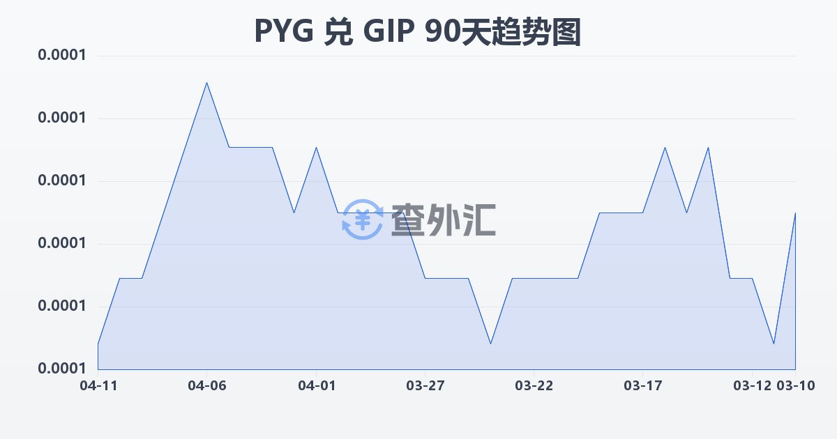 巴拉圭瓜拉尼兑直布罗陀镑(PYG/GIP)近90天汇率走势图