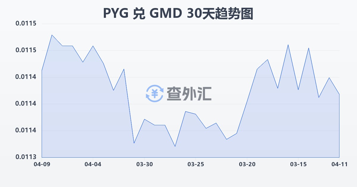 巴拉圭瓜拉尼兑冈比亚达拉西(PYG/GMD)近30天汇率走势图