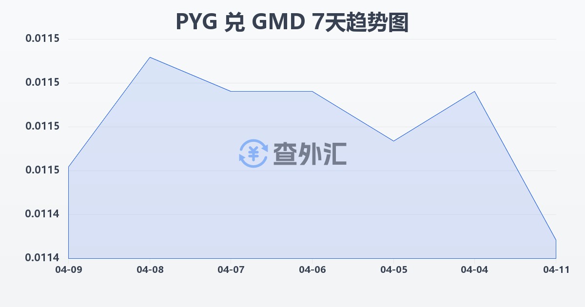 巴拉圭瓜拉尼兑冈比亚达拉西(PYG/GMD)近7天汇率走势图