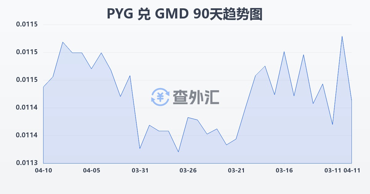 巴拉圭瓜拉尼兑冈比亚达拉西(PYG/GMD)近90天汇率走势图