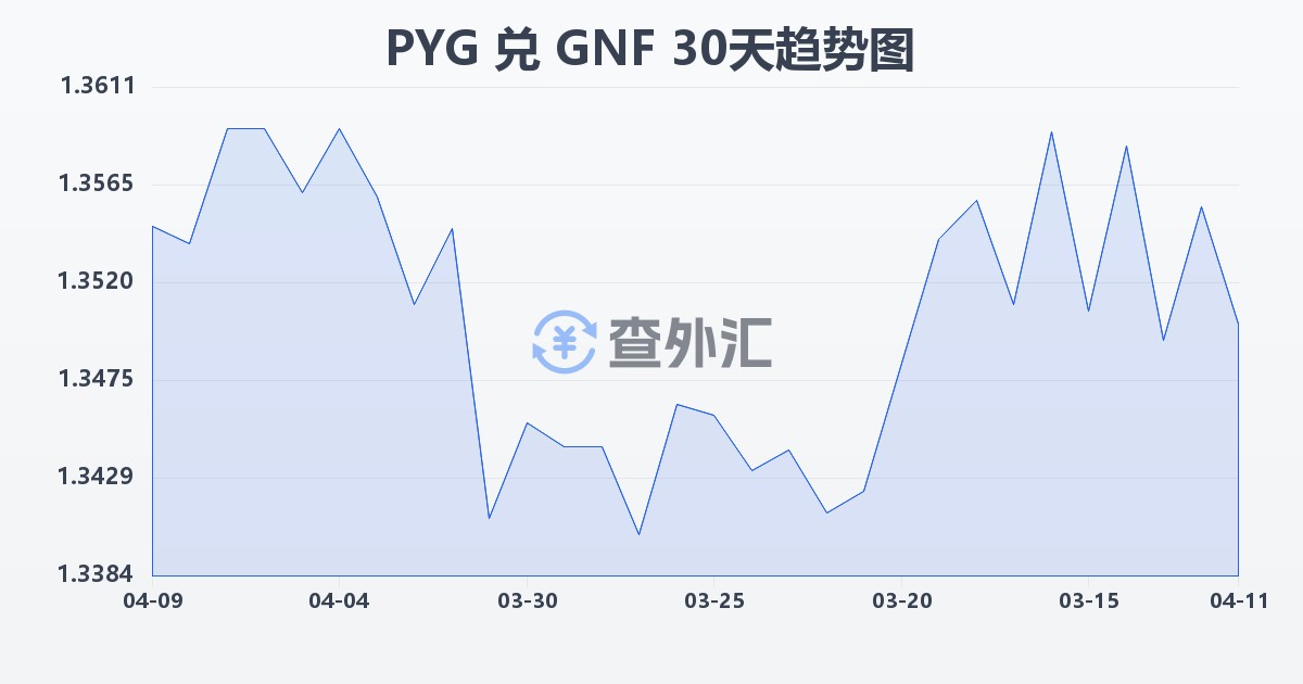 巴拉圭瓜拉尼兑几内亚法郎(PYG/GNF)近30天汇率走势图
