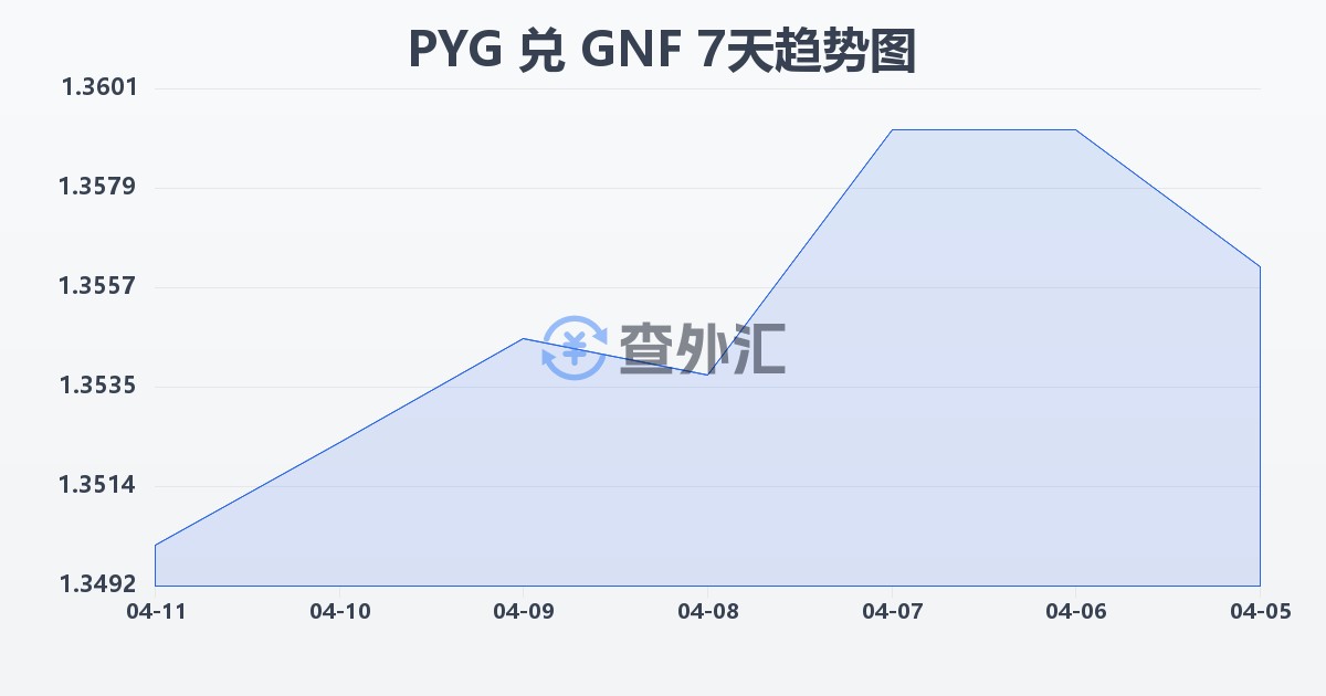 巴拉圭瓜拉尼兑几内亚法郎(PYG/GNF)近7天汇率走势图