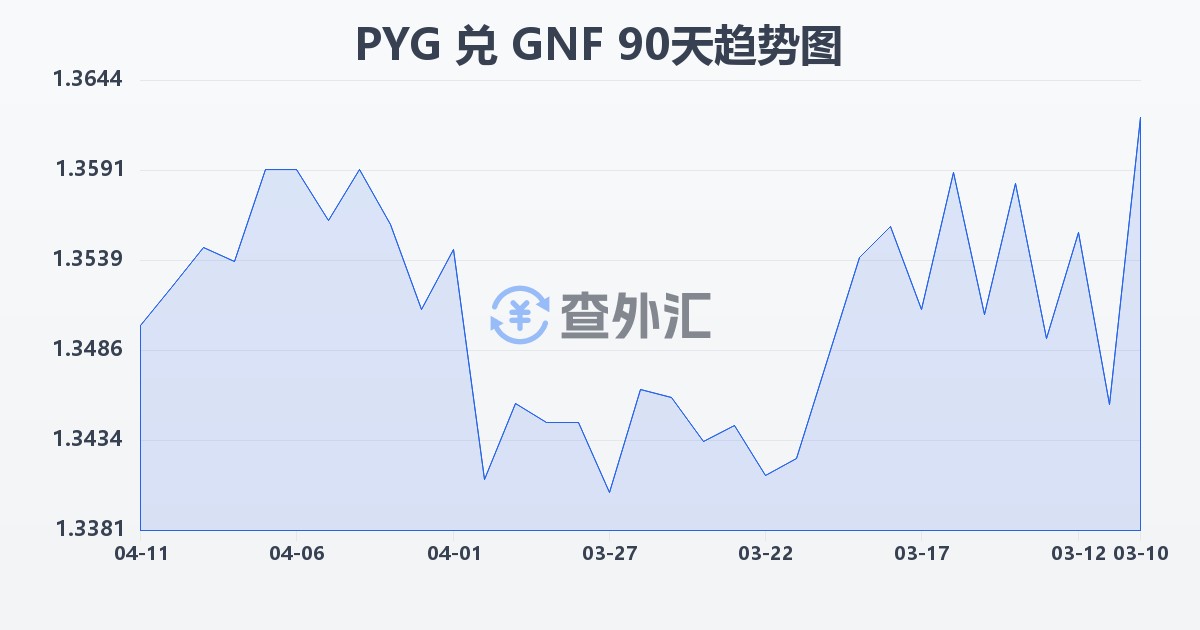 巴拉圭瓜拉尼兑几内亚法郎(PYG/GNF)近90天汇率走势图