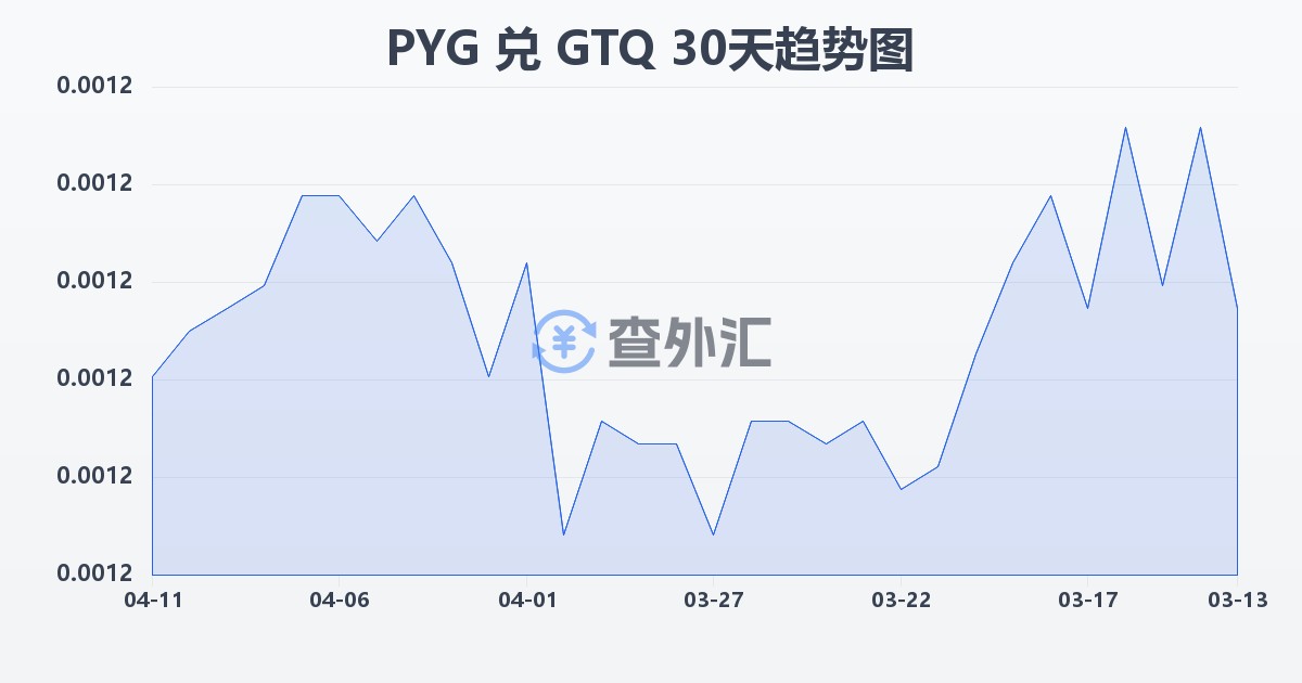 巴拉圭瓜拉尼兑危地马拉格查尔(PYG/GTQ)近30天汇率走势图