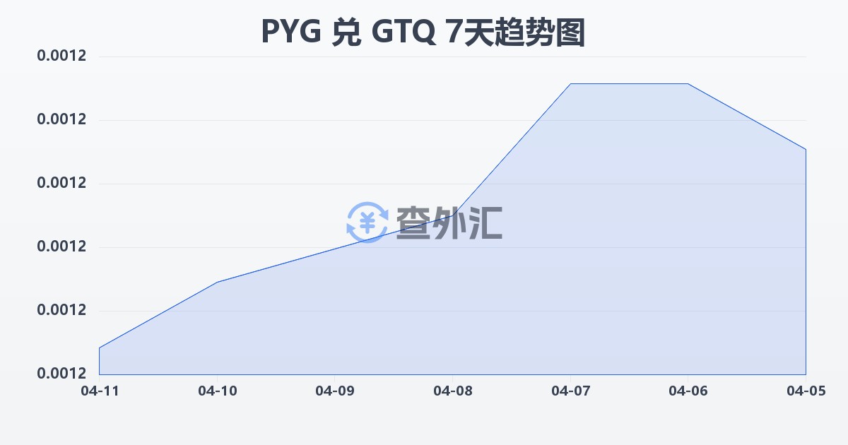 巴拉圭瓜拉尼兑危地马拉格查尔(PYG/GTQ)近7天汇率走势图