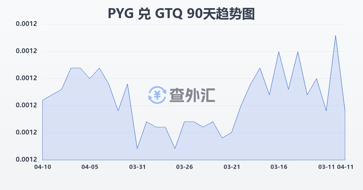巴拉圭瓜拉尼兑危地马拉格查尔(PYG/GTQ)近90天汇率走势图