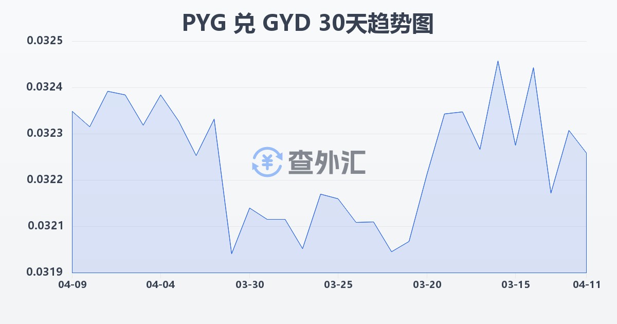 巴拉圭瓜拉尼兑圭亚那元(PYG/GYD)近30天汇率走势图