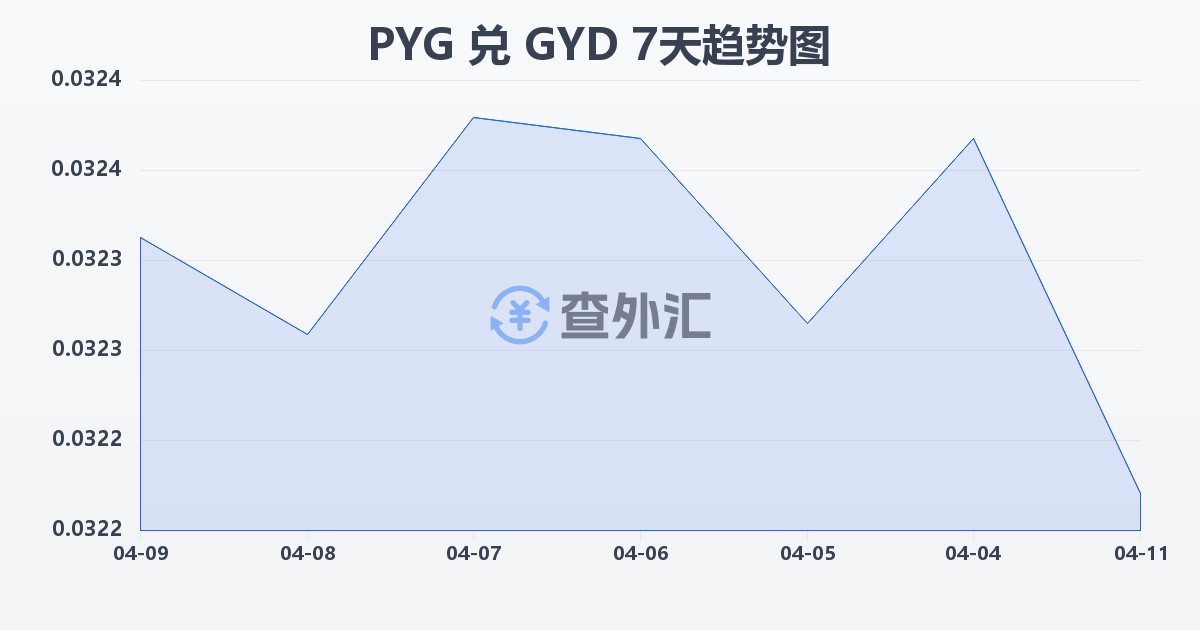 巴拉圭瓜拉尼兑圭亚那元(PYG/GYD)近7天汇率走势图