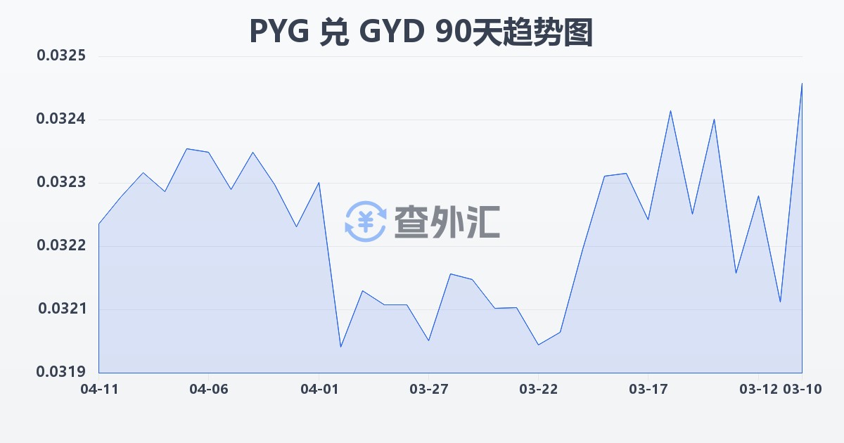 巴拉圭瓜拉尼兑圭亚那元(PYG/GYD)近90天汇率走势图