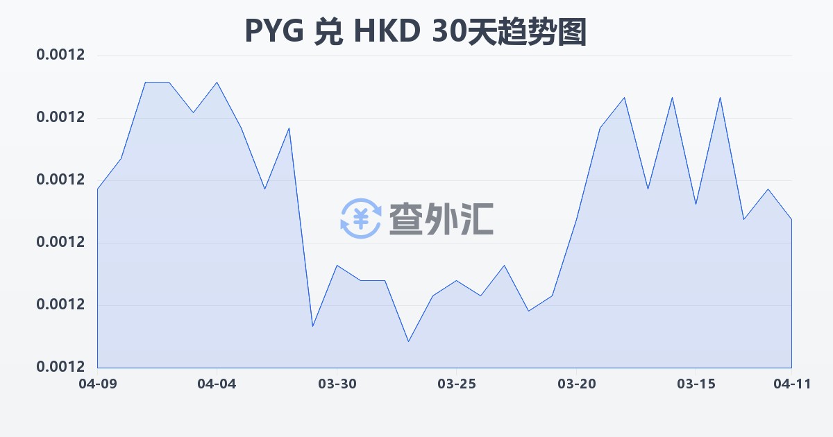 巴拉圭瓜拉尼兑港币(PYG/HKD)近30天汇率走势图
