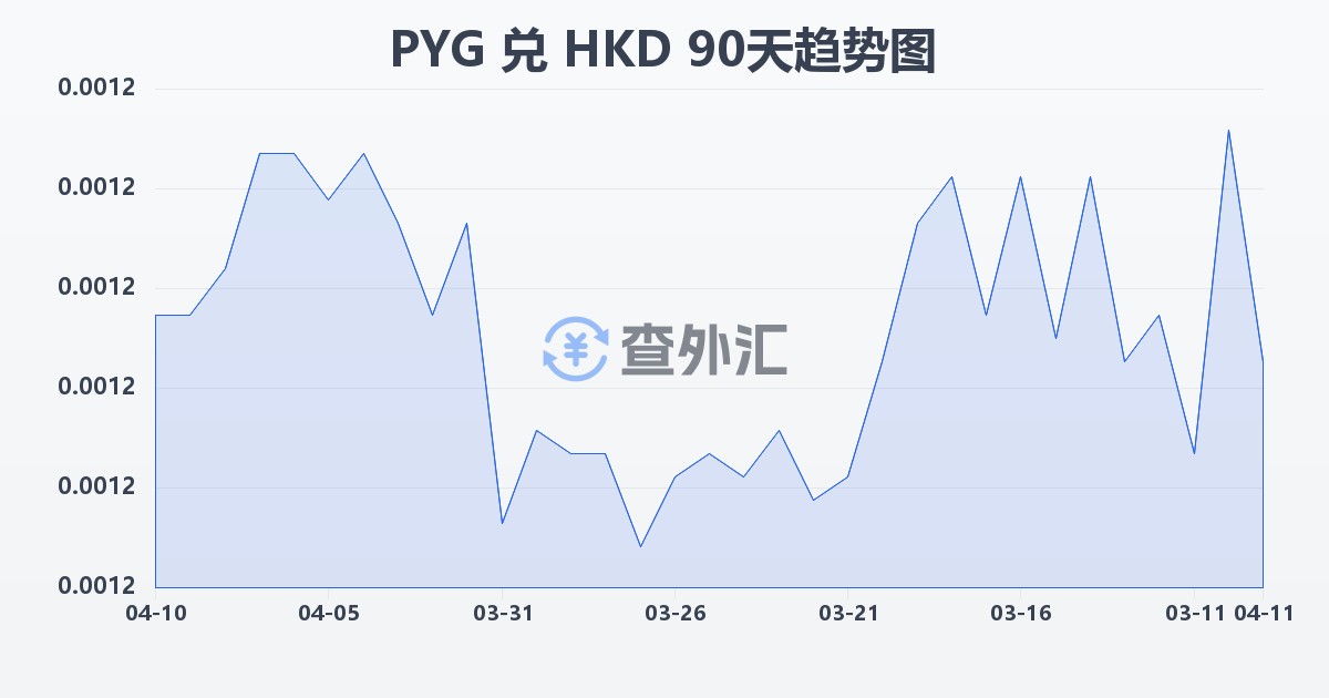 巴拉圭瓜拉尼兑港币(PYG/HKD)近90天汇率走势图
