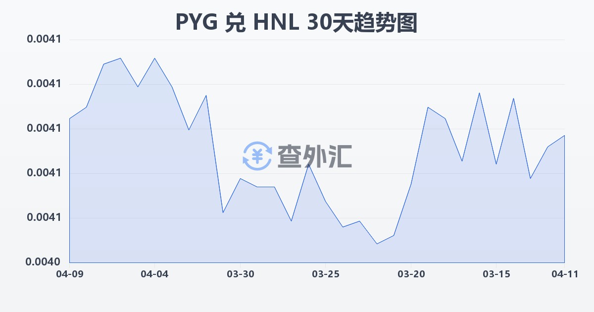 巴拉圭瓜拉尼兑洪都拉斯伦皮拉(PYG/HNL)近30天汇率走势图