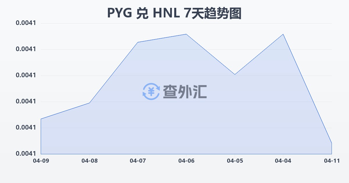 巴拉圭瓜拉尼兑洪都拉斯伦皮拉(PYG/HNL)近7天汇率走势图