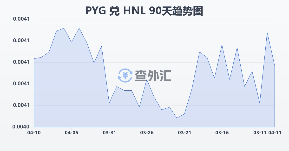 巴拉圭瓜拉尼兑洪都拉斯伦皮拉(PYG/HNL)近90天汇率走势图