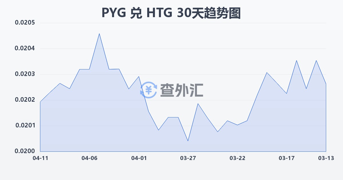 巴拉圭瓜拉尼兑海地古德(PYG/HTG)近30天汇率走势图