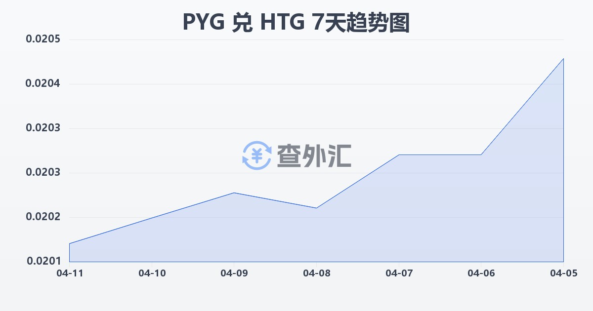 巴拉圭瓜拉尼兑海地古德(PYG/HTG)近7天汇率走势图