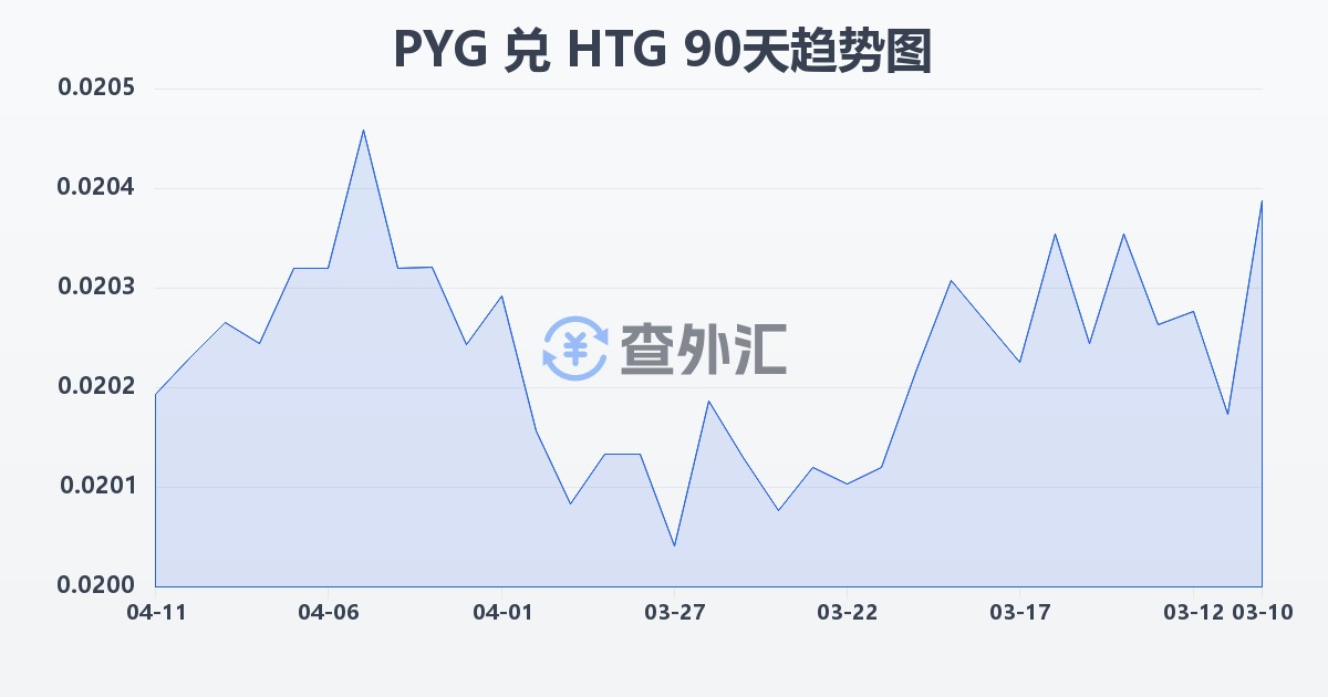 巴拉圭瓜拉尼兑海地古德(PYG/HTG)近90天汇率走势图