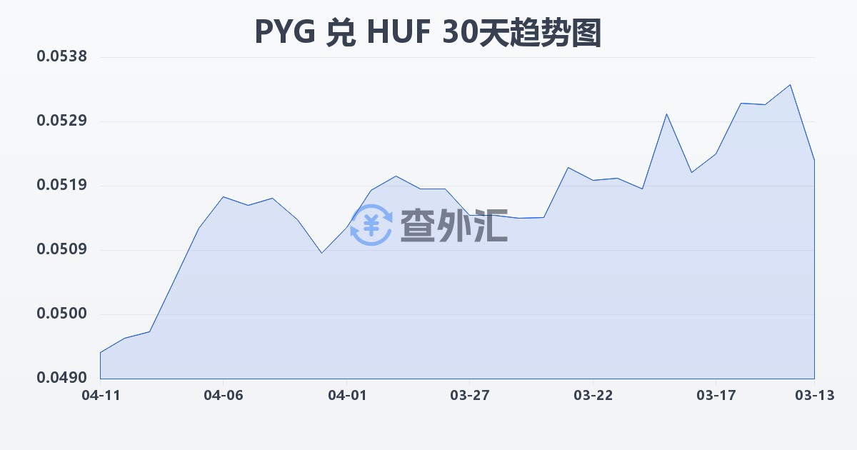 巴拉圭瓜拉尼兑匈牙利福林(PYG/HUF)近30天汇率走势图