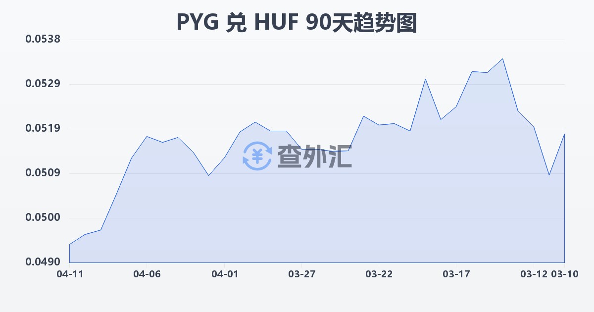 巴拉圭瓜拉尼兑匈牙利福林(PYG/HUF)近90天汇率走势图