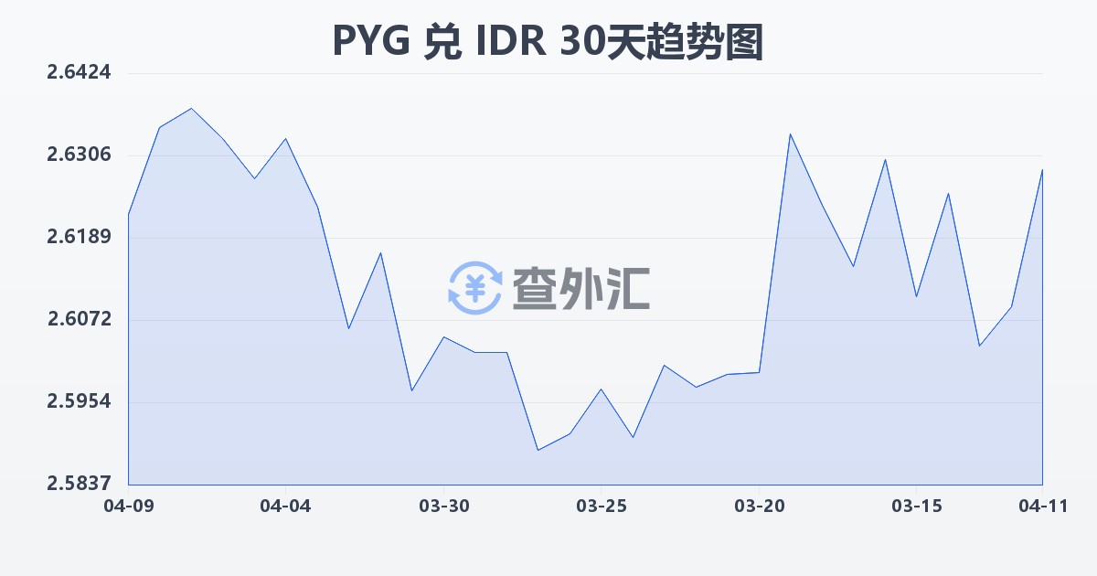 巴拉圭瓜拉尼兑印尼盾(PYG/IDR)近30天汇率走势图