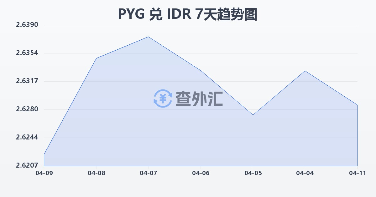巴拉圭瓜拉尼兑印尼盾(PYG/IDR)近7天汇率走势图