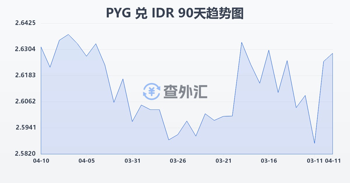 巴拉圭瓜拉尼兑印尼盾(PYG/IDR)近90天汇率走势图