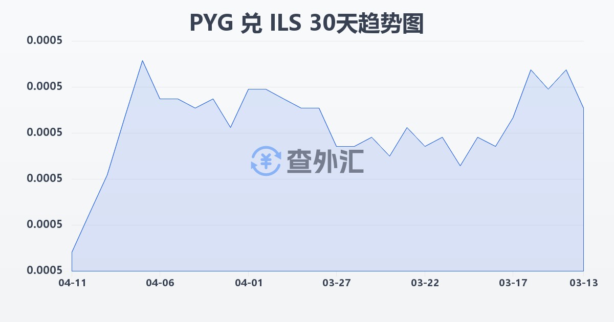 巴拉圭瓜拉尼兑以色列新谢克尔(PYG/ILS)近30天汇率走势图