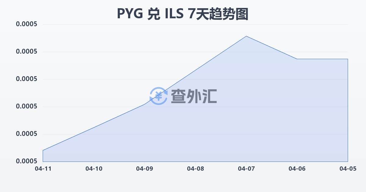 巴拉圭瓜拉尼兑以色列新谢克尔(PYG/ILS)近7天汇率走势图