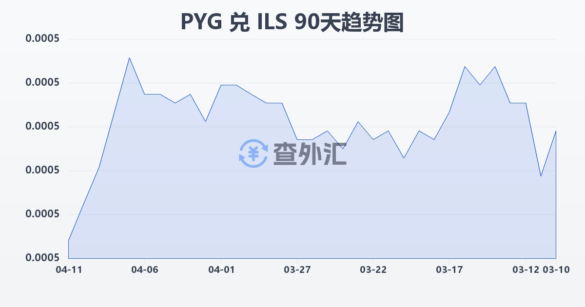 巴拉圭瓜拉尼兑以色列新谢克尔(PYG/ILS)近90天汇率走势图