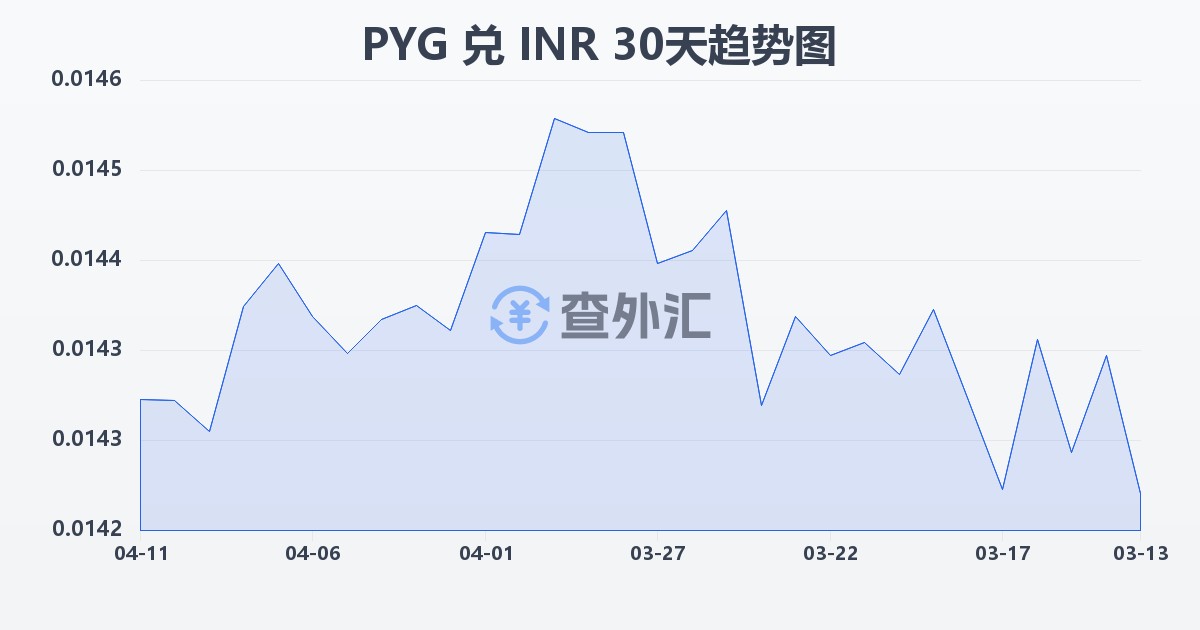 巴拉圭瓜拉尼兑印度卢比(PYG/INR)近30天汇率走势图