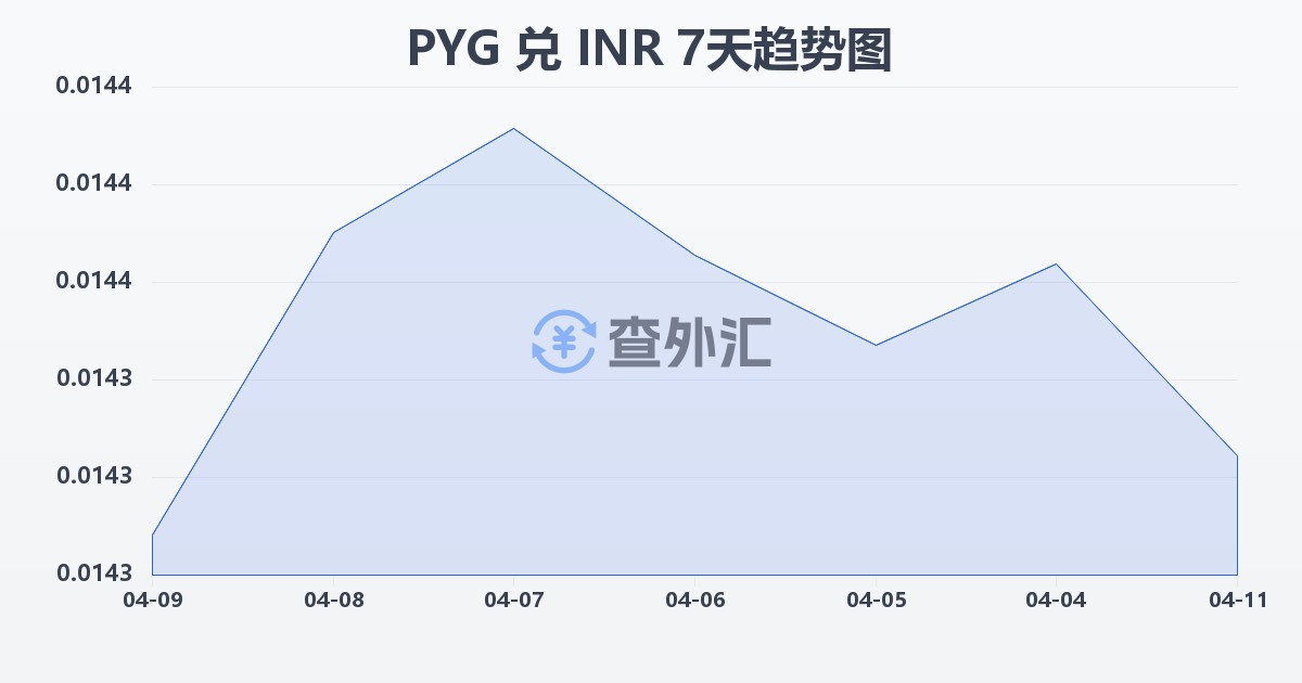 巴拉圭瓜拉尼兑印度卢比(PYG/INR)近7天汇率走势图