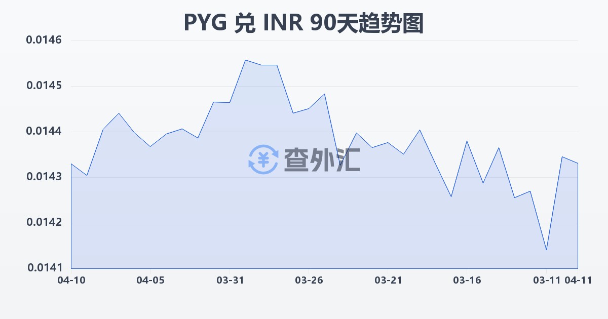 巴拉圭瓜拉尼兑印度卢比(PYG/INR)近90天汇率走势图