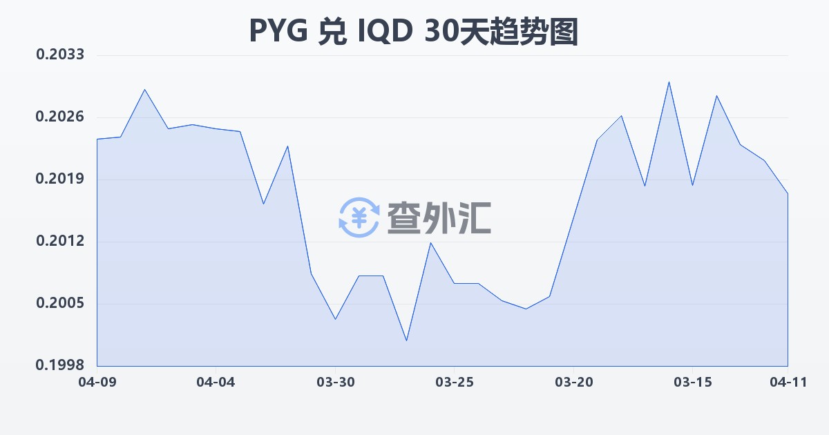 巴拉圭瓜拉尼兑伊拉克第纳尔(PYG/IQD)近30天汇率走势图