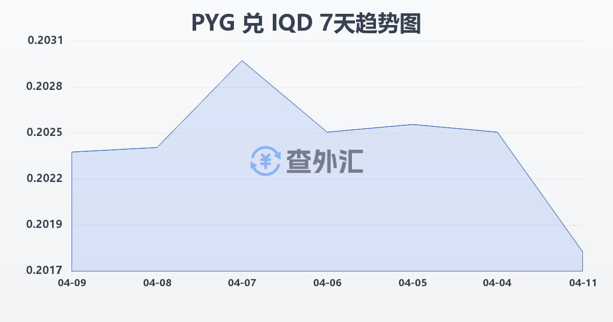 巴拉圭瓜拉尼兑伊拉克第纳尔(PYG/IQD)近7天汇率走势图