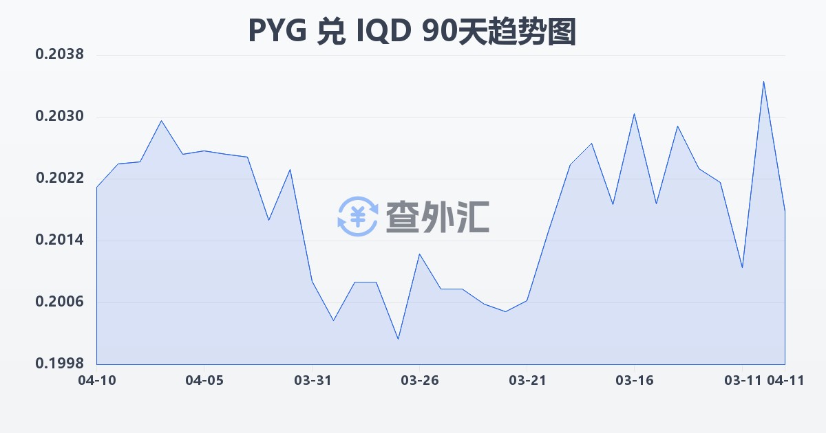 巴拉圭瓜拉尼兑伊拉克第纳尔(PYG/IQD)近90天汇率走势图