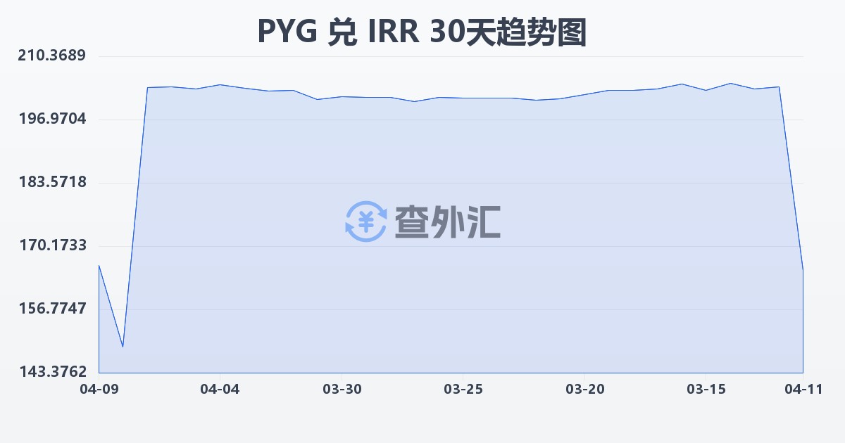 巴拉圭瓜拉尼兑伊朗里亚尔(PYG/IRR)近30天汇率走势图