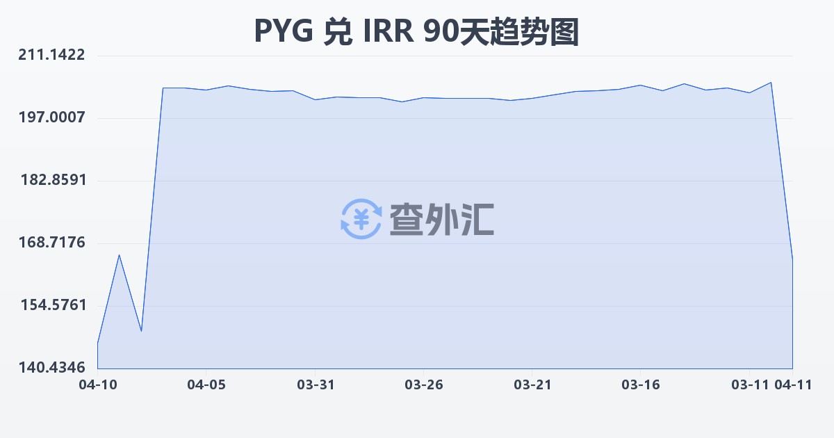 巴拉圭瓜拉尼兑伊朗里亚尔(PYG/IRR)近90天汇率走势图