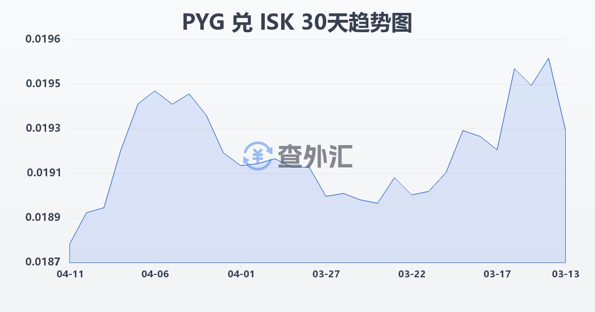 巴拉圭瓜拉尼兑冰岛克朗(PYG/ISK)近30天汇率走势图