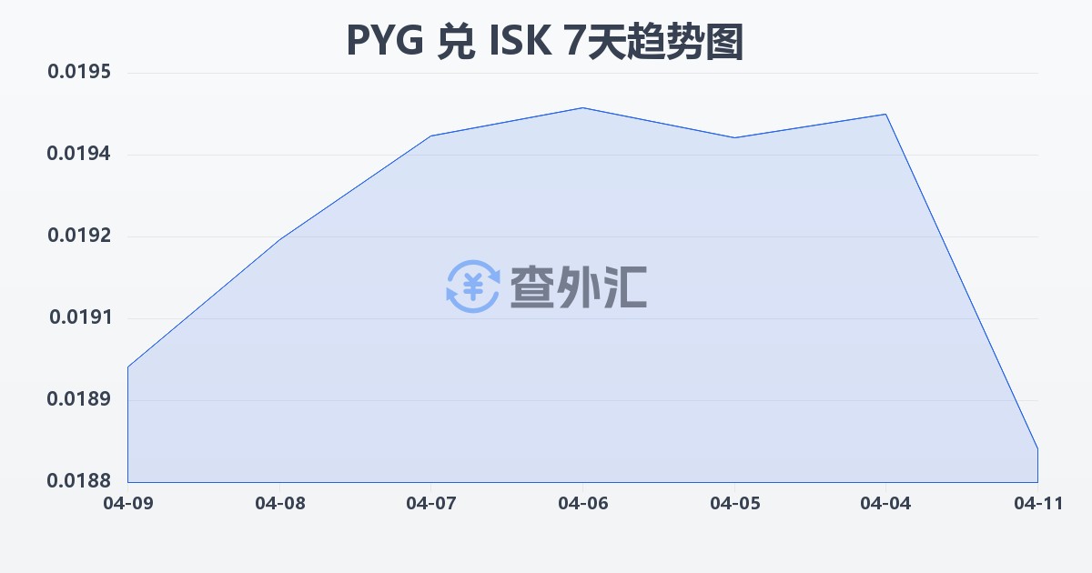 巴拉圭瓜拉尼兑冰岛克朗(PYG/ISK)近7天汇率走势图