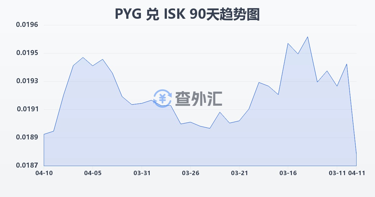 巴拉圭瓜拉尼兑冰岛克朗(PYG/ISK)近90天汇率走势图