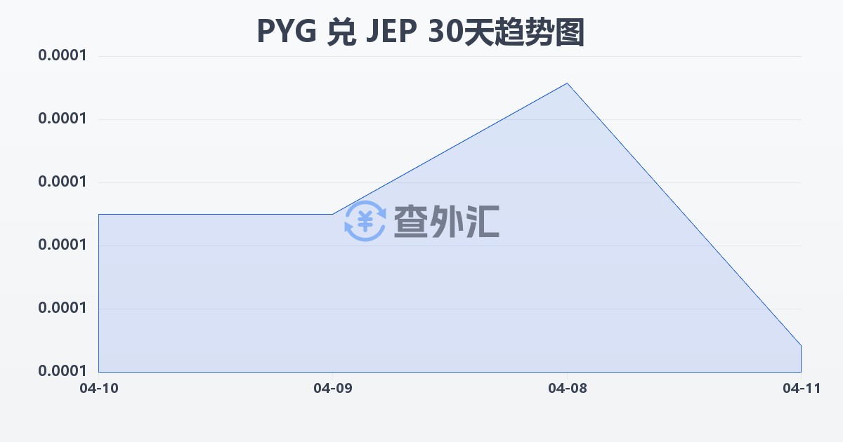 巴拉圭瓜拉尼兑泽西岛镑(PYG/JEP)近30天汇率走势图