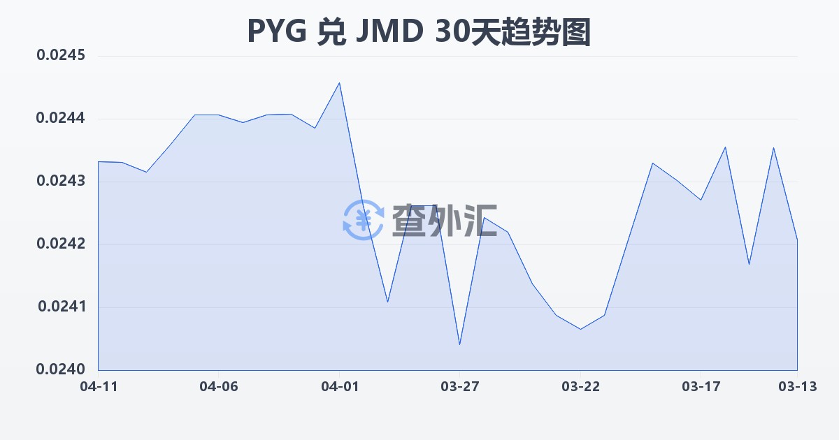 巴拉圭瓜拉尼兑牙买加元(PYG/JMD)近30天汇率走势图