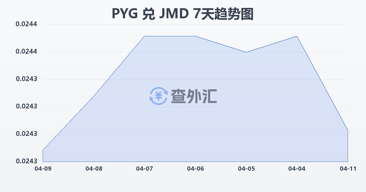 巴拉圭瓜拉尼兑牙买加元(PYG/JMD)近7天汇率走势图