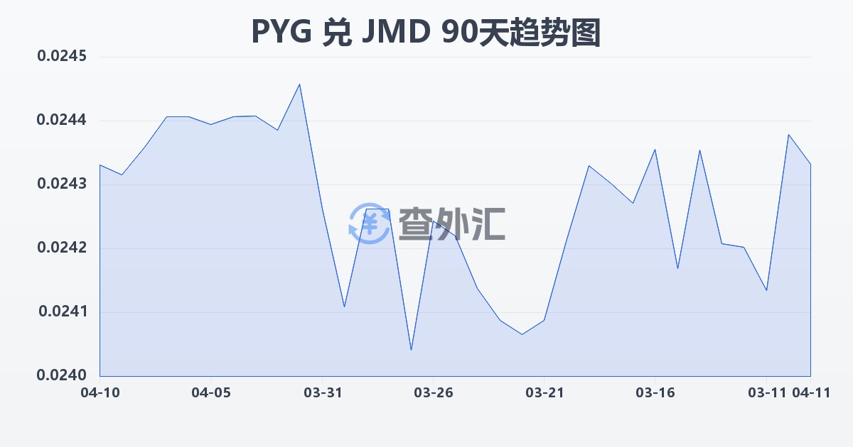 巴拉圭瓜拉尼兑牙买加元(PYG/JMD)近90天汇率走势图