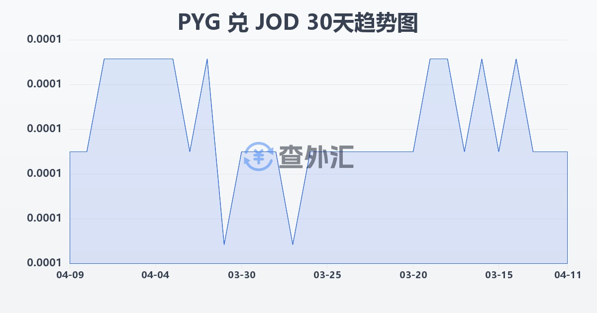 巴拉圭瓜拉尼兑约旦第纳尔(PYG/JOD)近30天汇率走势图